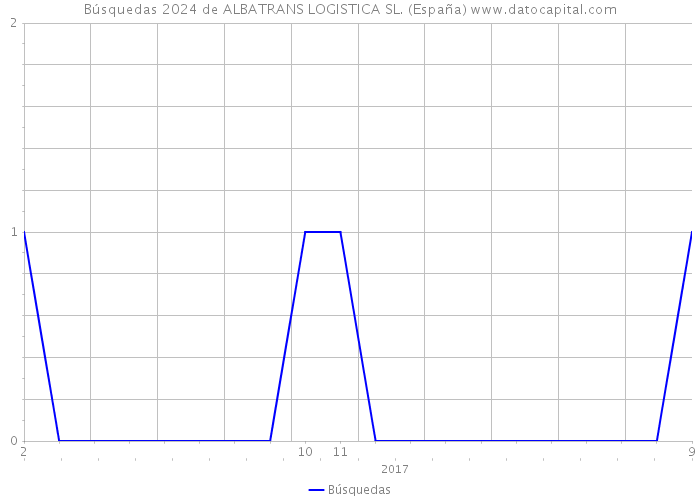 Búsquedas 2024 de ALBATRANS LOGISTICA SL. (España) 
