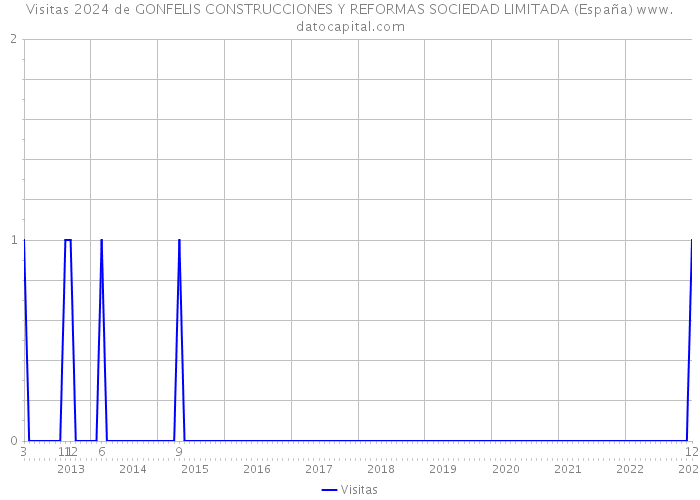 Visitas 2024 de GONFELIS CONSTRUCCIONES Y REFORMAS SOCIEDAD LIMITADA (España) 