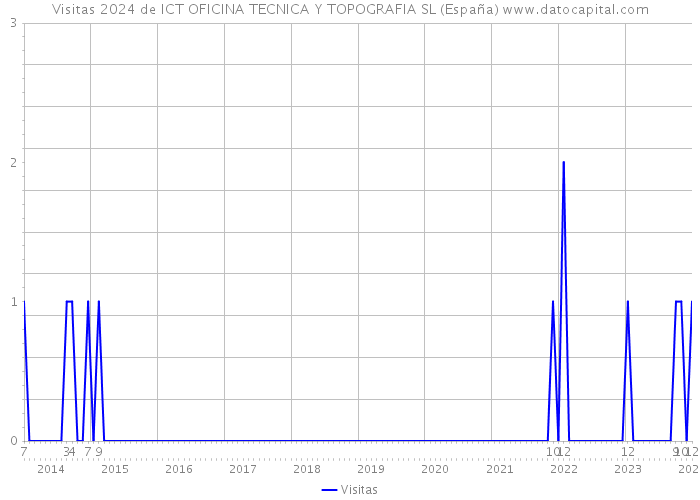 Visitas 2024 de ICT OFICINA TECNICA Y TOPOGRAFIA SL (España) 