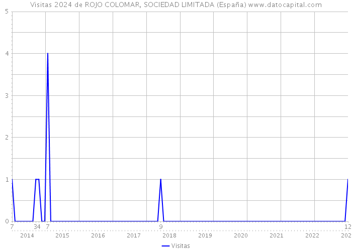 Visitas 2024 de ROJO COLOMAR, SOCIEDAD LIMITADA (España) 