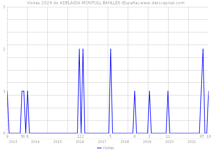 Visitas 2024 de ADELAIDA MONTULL BANLLES (España) 