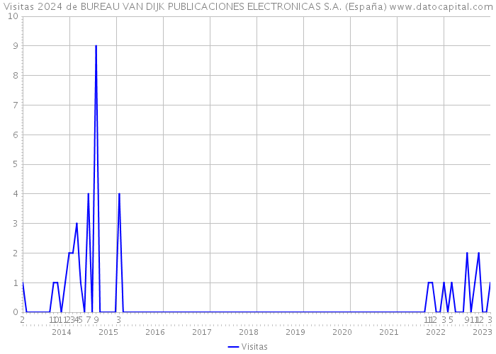 Visitas 2024 de BUREAU VAN DIJK PUBLICACIONES ELECTRONICAS S.A. (España) 