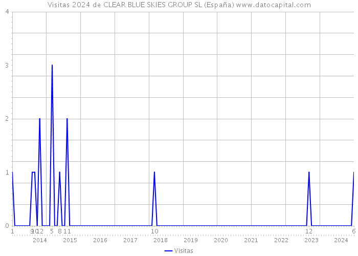 Visitas 2024 de CLEAR BLUE SKIES GROUP SL (España) 