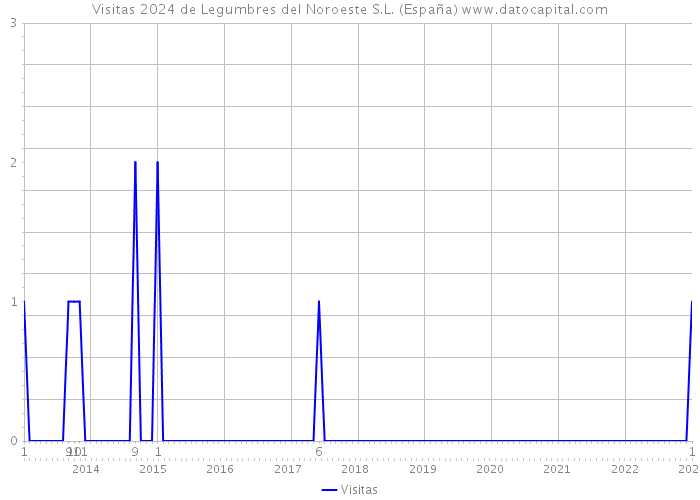 Visitas 2024 de Legumbres del Noroeste S.L. (España) 