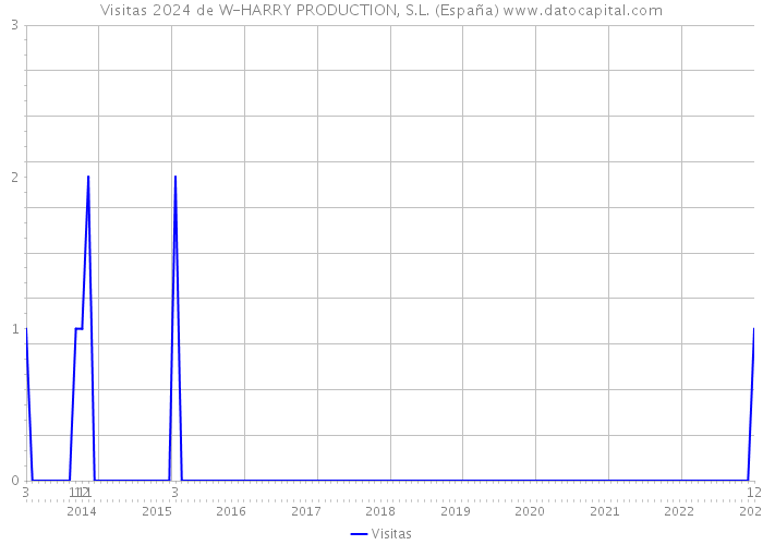 Visitas 2024 de W-HARRY PRODUCTION, S.L. (España) 