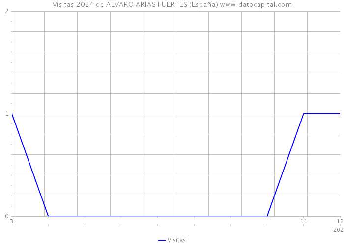 Visitas 2024 de ALVARO ARIAS FUERTES (España) 