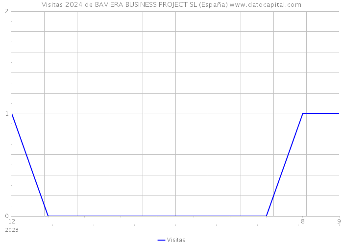 Visitas 2024 de BAVIERA BUSINESS PROJECT SL (España) 