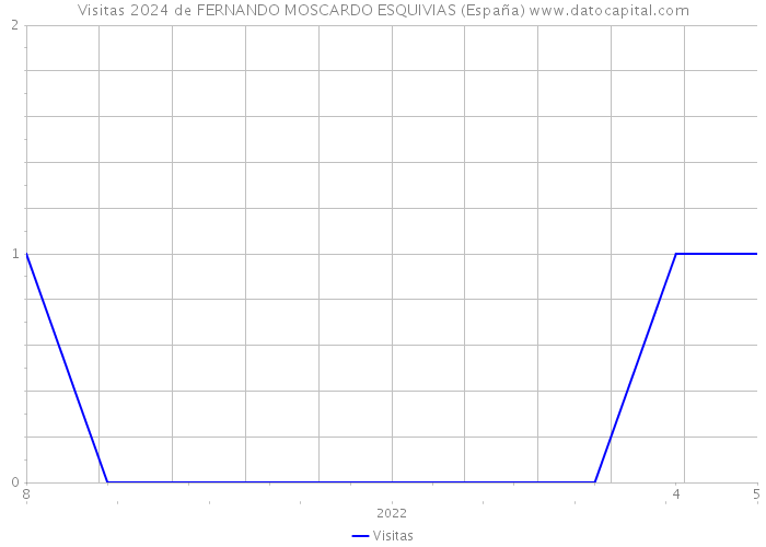 Visitas 2024 de FERNANDO MOSCARDO ESQUIVIAS (España) 