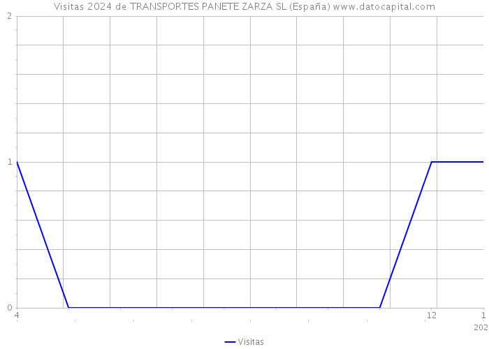 Visitas 2024 de TRANSPORTES PANETE ZARZA SL (España) 