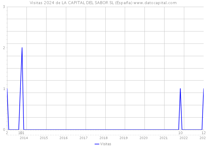 Visitas 2024 de LA CAPITAL DEL SABOR SL (España) 