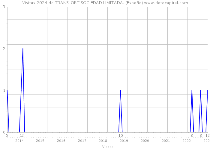 Visitas 2024 de TRANSLORT SOCIEDAD LIMITADA. (España) 