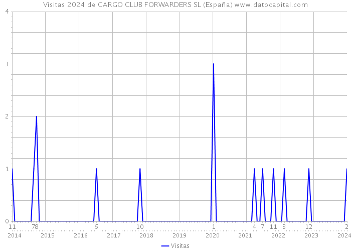 Visitas 2024 de CARGO CLUB FORWARDERS SL (España) 