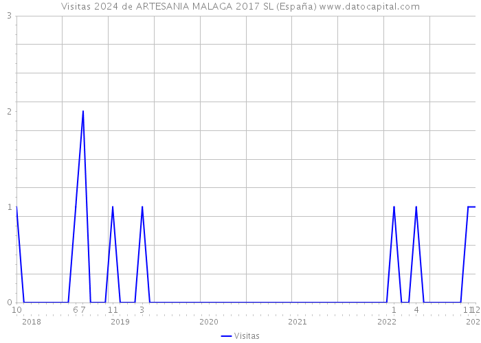Visitas 2024 de ARTESANIA MALAGA 2017 SL (España) 