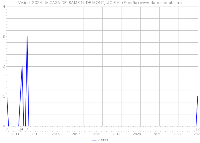 Visitas 2024 de CASA DEI BAMBINI DE MONTJUIC S.A. (España) 