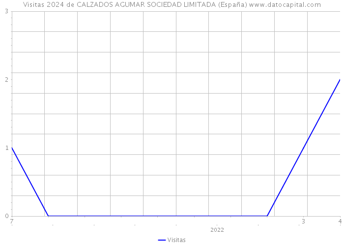 Visitas 2024 de CALZADOS AGUMAR SOCIEDAD LIMITADA (España) 