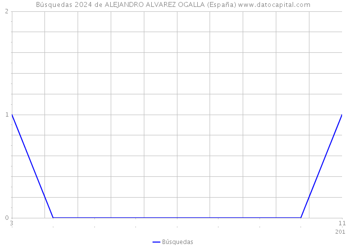 Búsquedas 2024 de ALEJANDRO ALVAREZ OGALLA (España) 