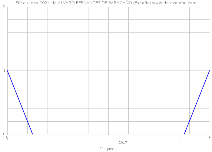 Búsquedas 2024 de ALVARO FERNANDEZ DE BARAGAÑO (España) 