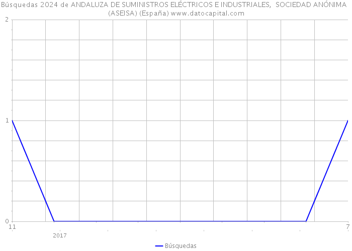 Búsquedas 2024 de ANDALUZA DE SUMINISTROS ELÉCTRICOS E INDUSTRIALES, SOCIEDAD ANÓNIMA (ASEISA) (España) 
