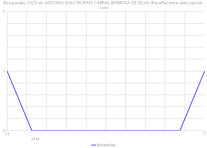 Búsquedas 2024 de ANTONIO JOAO MORAIS CABRAL BARBOSA DE SILVA (España) 