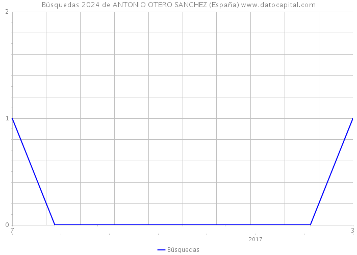Búsquedas 2024 de ANTONIO OTERO SANCHEZ (España) 