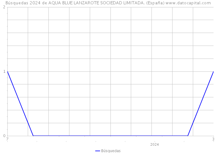 Búsquedas 2024 de AQUA BLUE LANZAROTE SOCIEDAD LIMITADA. (España) 