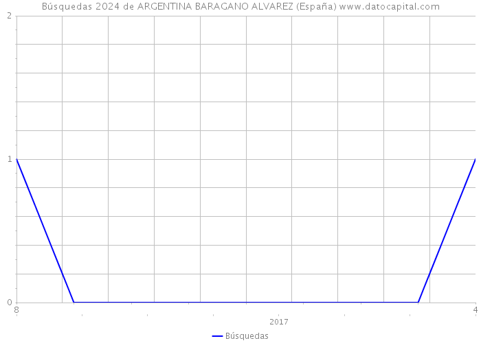 Búsquedas 2024 de ARGENTINA BARAGANO ALVAREZ (España) 