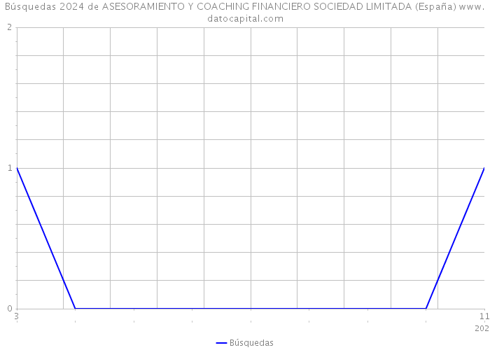 Búsquedas 2024 de ASESORAMIENTO Y COACHING FINANCIERO SOCIEDAD LIMITADA (España) 