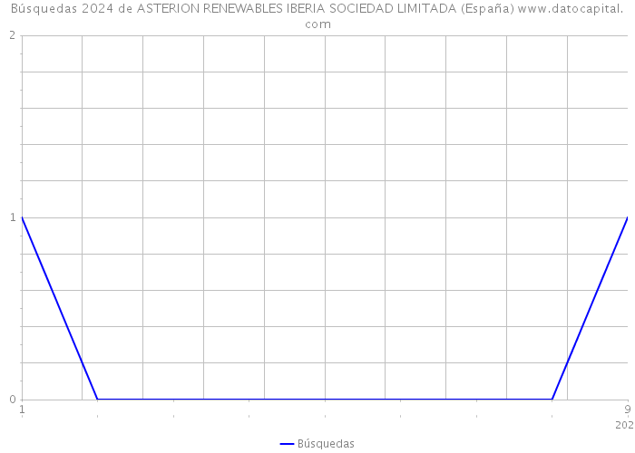 Búsquedas 2024 de ASTERION RENEWABLES IBERIA SOCIEDAD LIMITADA (España) 