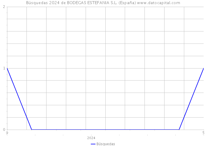 Búsquedas 2024 de BODEGAS ESTEFANIA S.L. (España) 