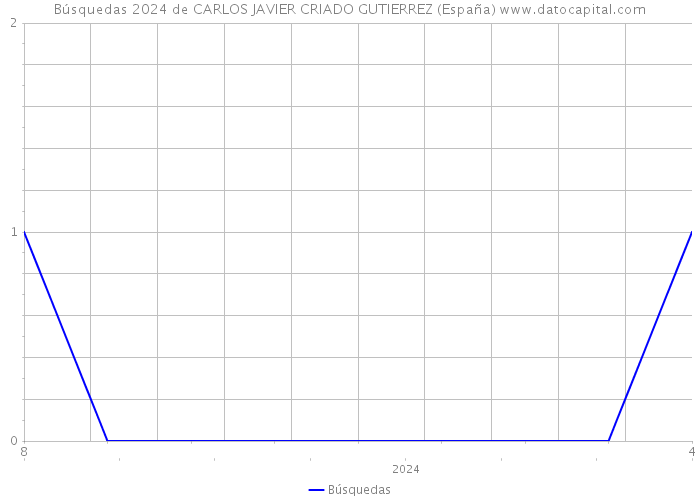 Búsquedas 2024 de CARLOS JAVIER CRIADO GUTIERREZ (España) 