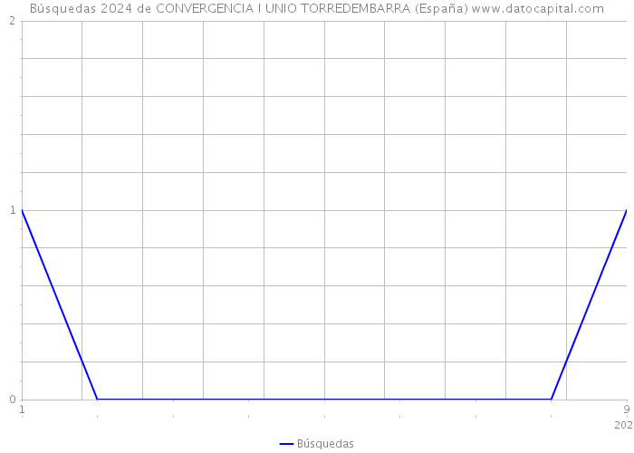 Búsquedas 2024 de CONVERGENCIA I UNIO TORREDEMBARRA (España) 