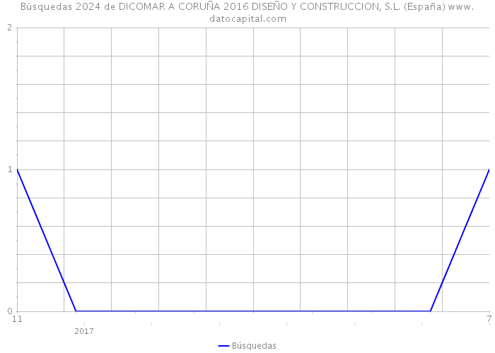 Búsquedas 2024 de DICOMAR A CORUÑA 2016 DISEÑO Y CONSTRUCCION, S.L. (España) 