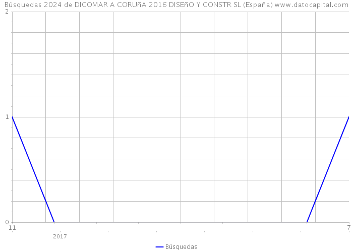 Búsquedas 2024 de DICOMAR A CORUñA 2016 DISEñO Y CONSTR SL (España) 