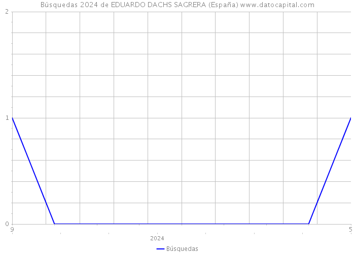 Búsquedas 2024 de EDUARDO DACHS SAGRERA (España) 