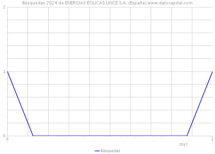 Búsquedas 2024 de ENERGIAS EOLICAS LINCE S.A. (España) 