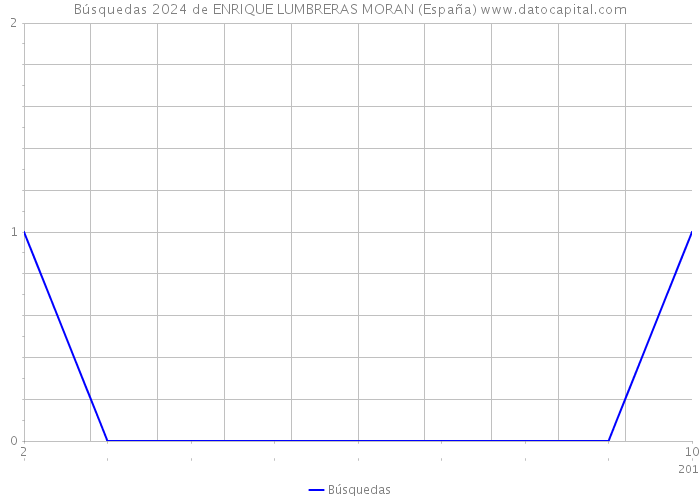 Búsquedas 2024 de ENRIQUE LUMBRERAS MORAN (España) 