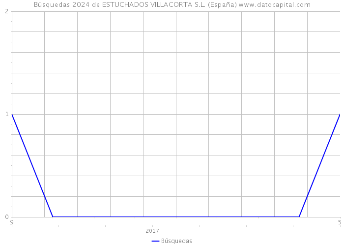 Búsquedas 2024 de ESTUCHADOS VILLACORTA S.L. (España) 