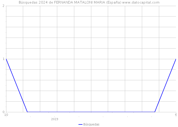 Búsquedas 2024 de FERNANDA MATALONI MARIA (España) 