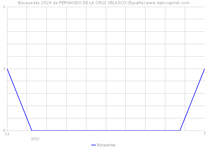 Búsquedas 2024 de FERNANDO DE LA CRUZ VELASCO (España) 