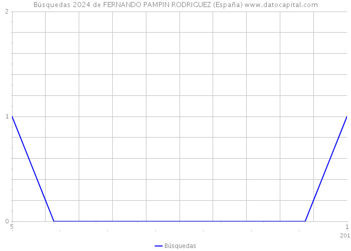 Búsquedas 2024 de FERNANDO PAMPIN RODRIGUEZ (España) 