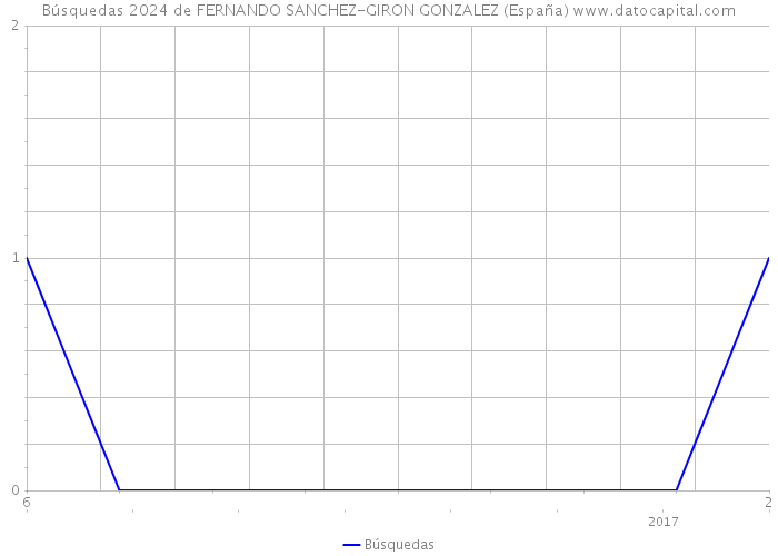Búsquedas 2024 de FERNANDO SANCHEZ-GIRON GONZALEZ (España) 