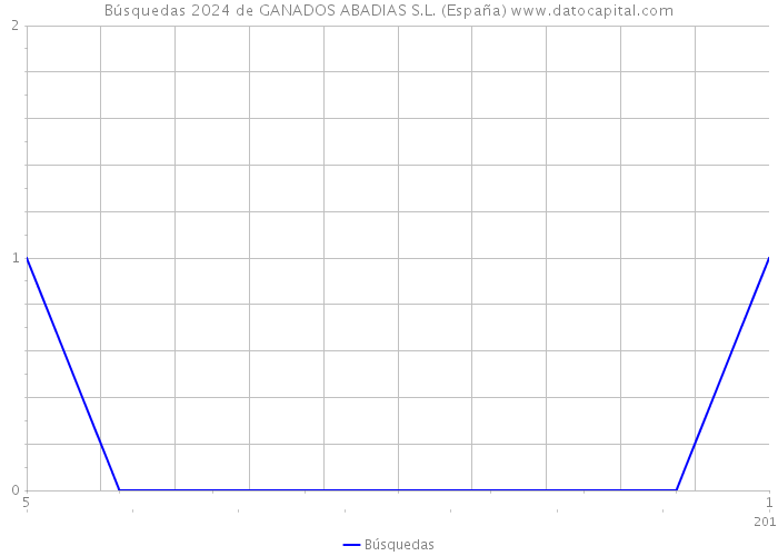 Búsquedas 2024 de GANADOS ABADIAS S.L. (España) 