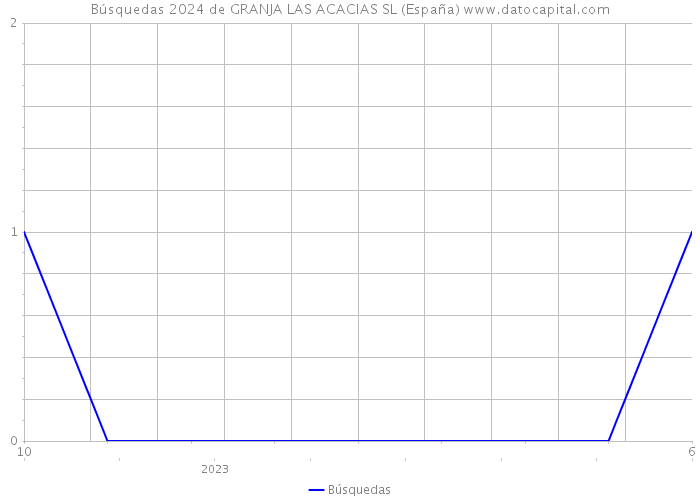 Búsquedas 2024 de GRANJA LAS ACACIAS SL (España) 