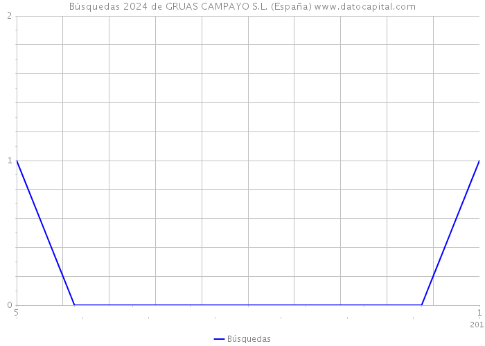 Búsquedas 2024 de GRUAS CAMPAYO S.L. (España) 