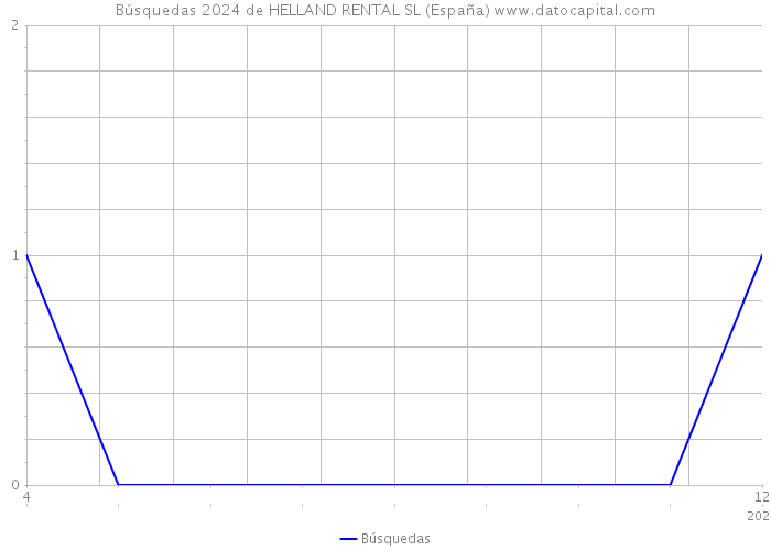 Búsquedas 2024 de HELLAND RENTAL SL (España) 