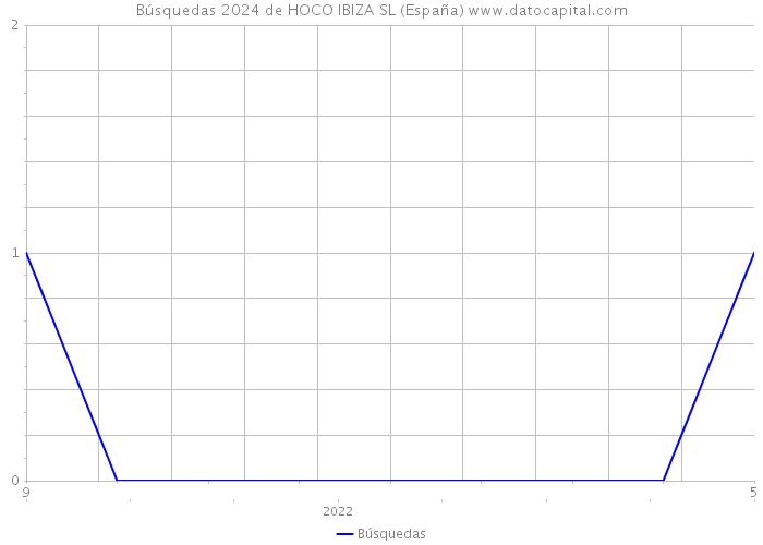 Búsquedas 2024 de HOCO IBIZA SL (España) 