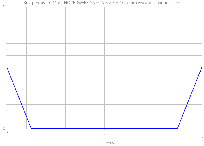 Búsquedas 2024 de HOGERWERF SASKIA MARIA (España) 