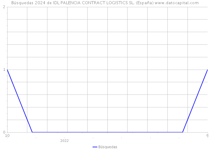 Búsquedas 2024 de IDL PALENCIA CONTRACT LOGISTICS SL. (España) 