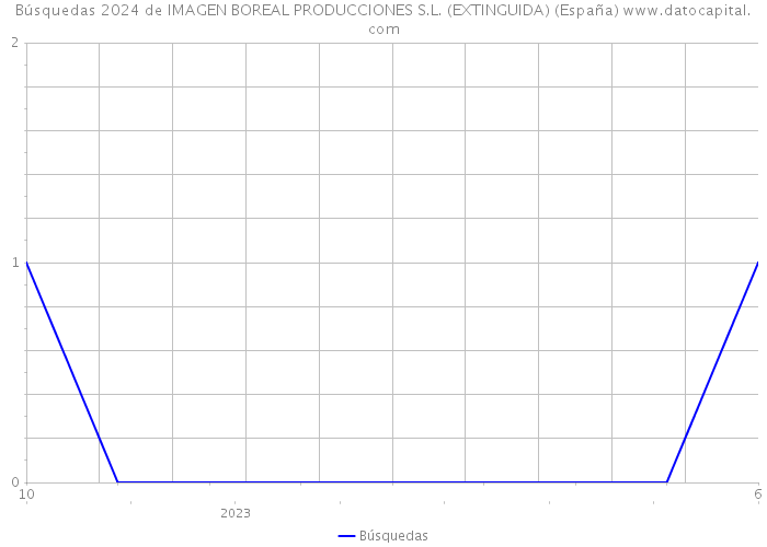 Búsquedas 2024 de IMAGEN BOREAL PRODUCCIONES S.L. (EXTINGUIDA) (España) 