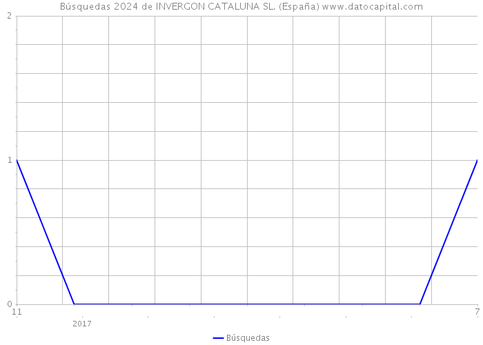 Búsquedas 2024 de INVERGON CATALUNA SL. (España) 